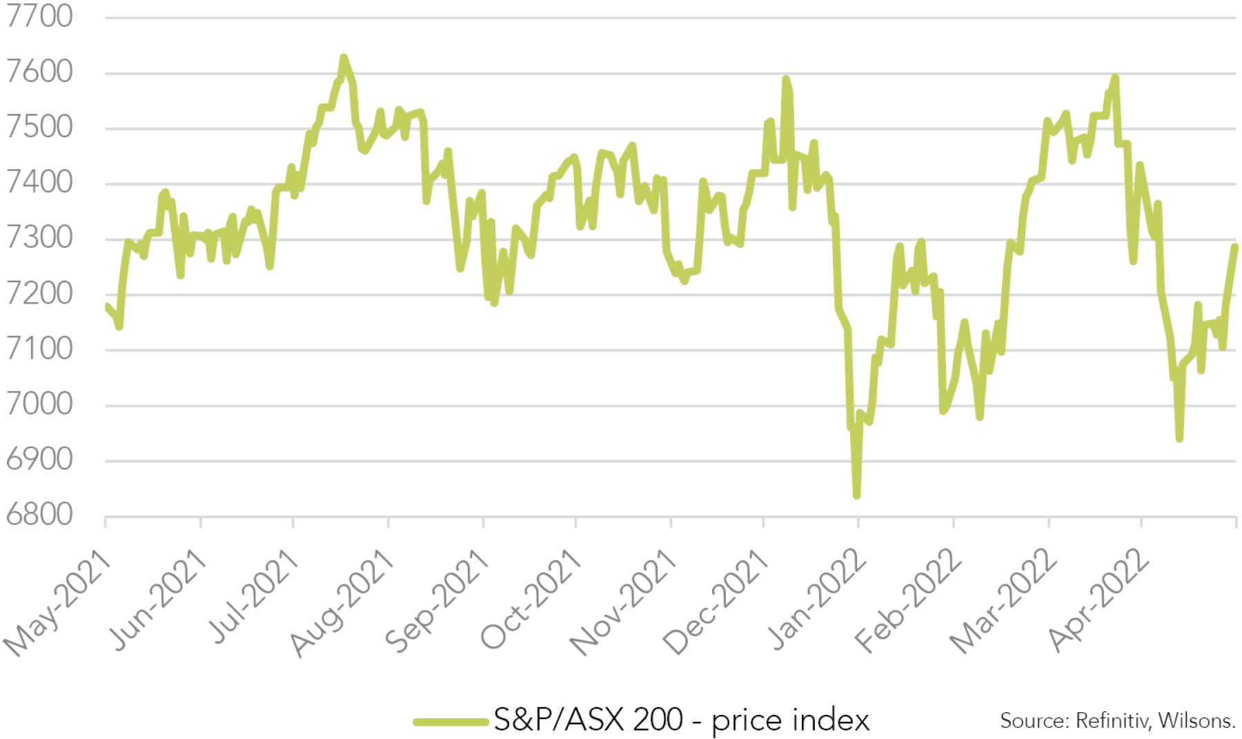 Figure 1: The ASX 200 has been in a volatile holding pattern for the last year, this may continue for a bit longer
