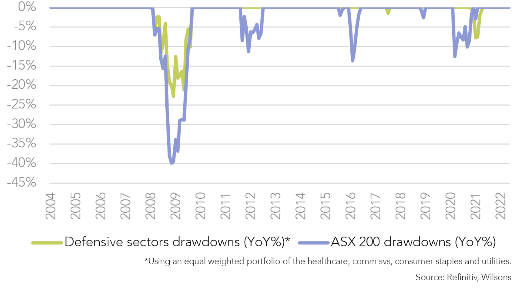 Figure 3: Defensive sectors have tended to have lower drawdowns than the market