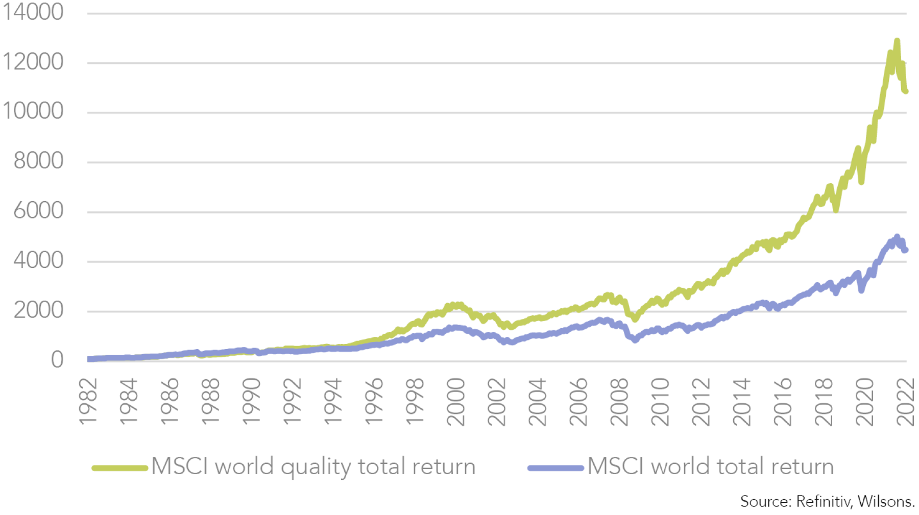 Figure 4: Quality has outperformed over the long run