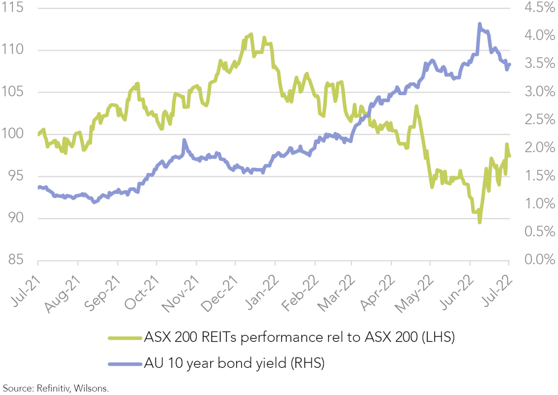 Real Estate Investment Trusts (REITs) – Building A Case - Wilsons Advisory