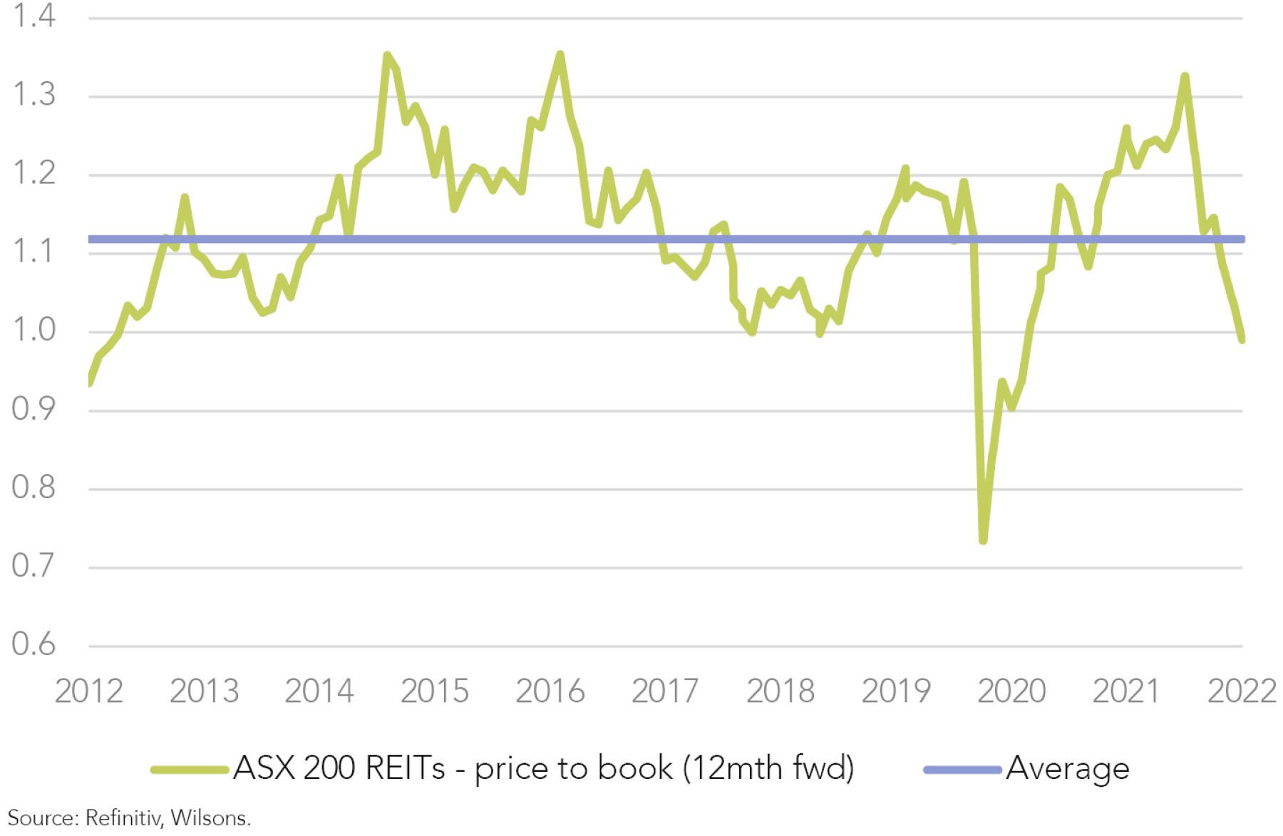 real-estate-investment-trusts-reits-building-a-case-wilsons-advisory