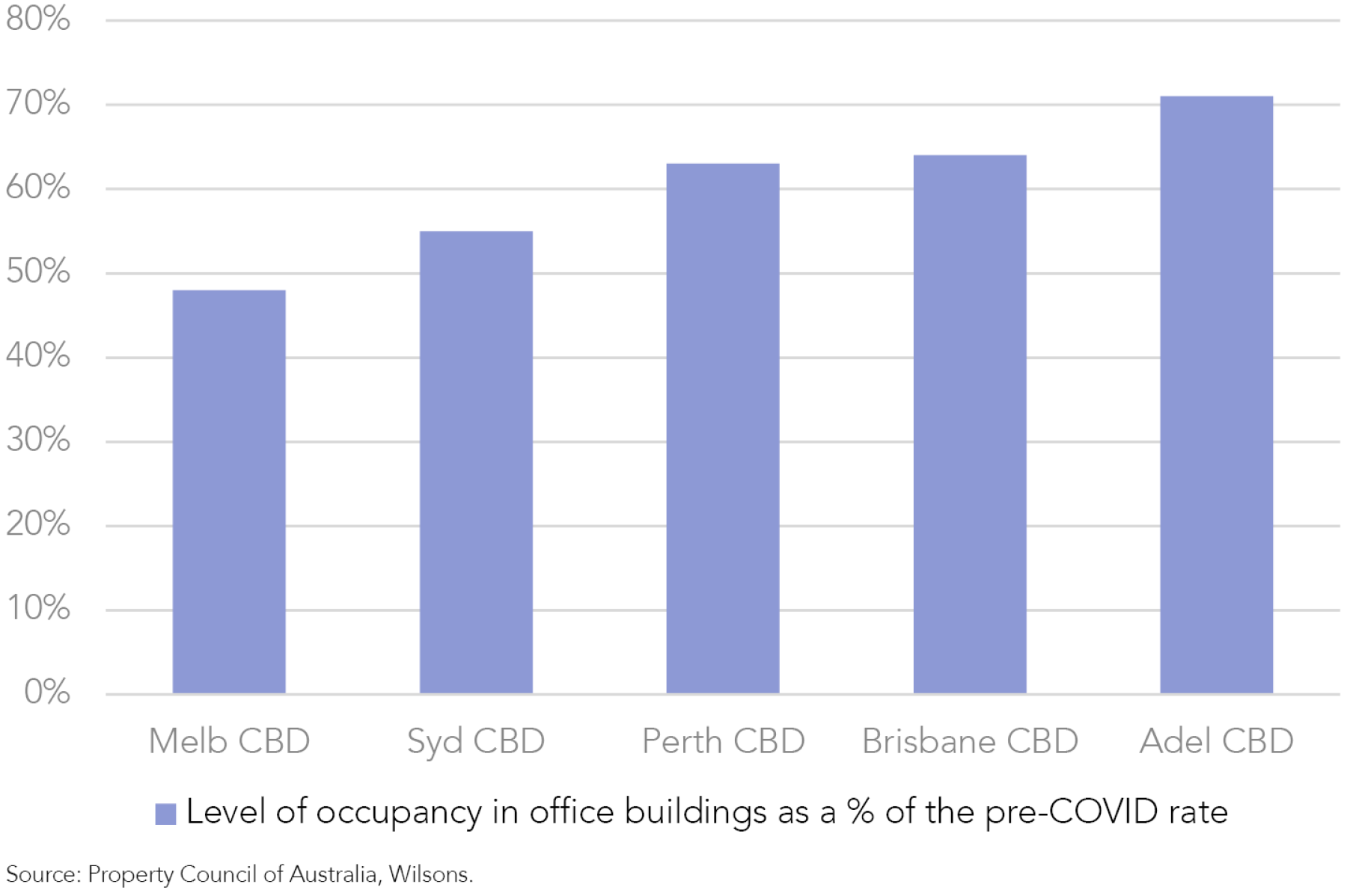 Real Estate Investment Trusts (REITs) Building a Case Wilsons Advisory
