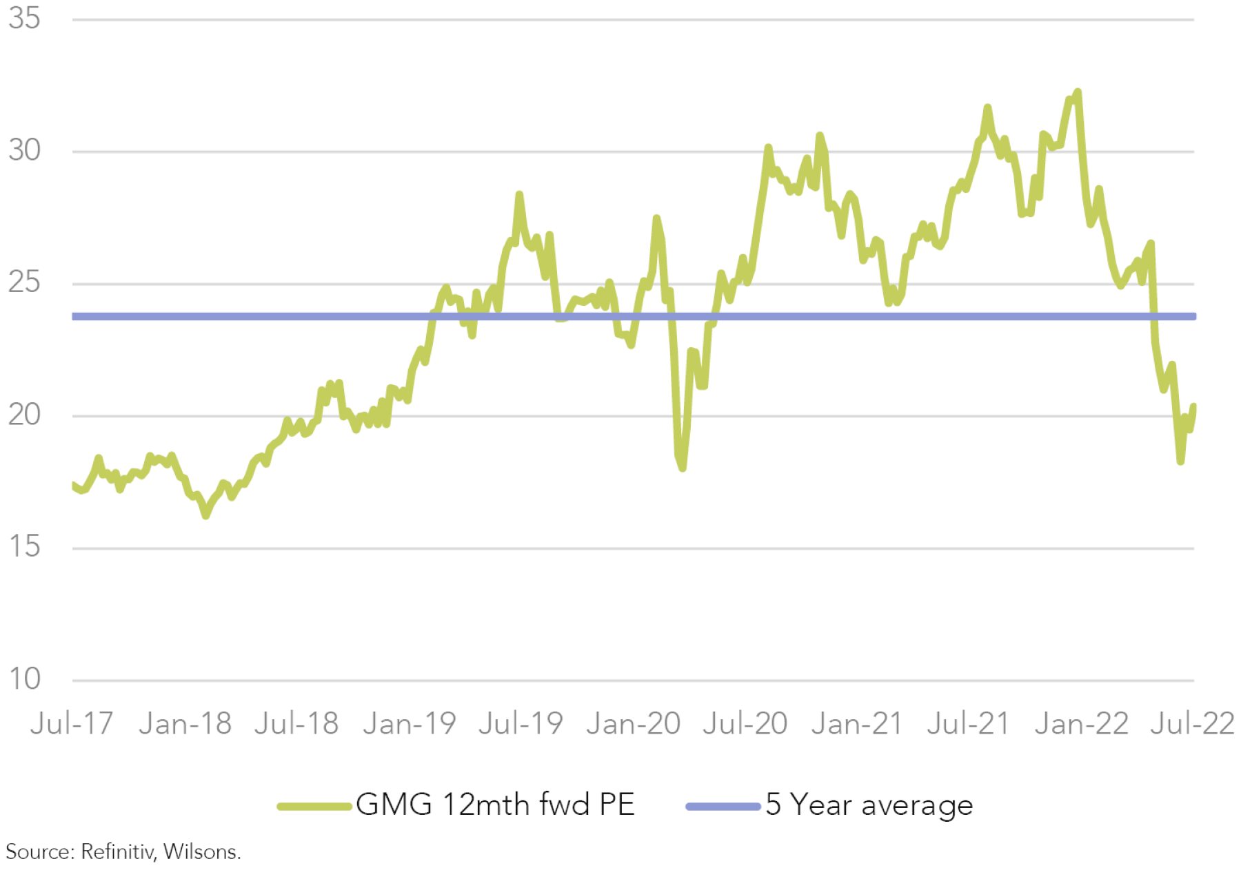 Real Estate Investment Trusts (REITs) Building a Case Wilsons Advisory