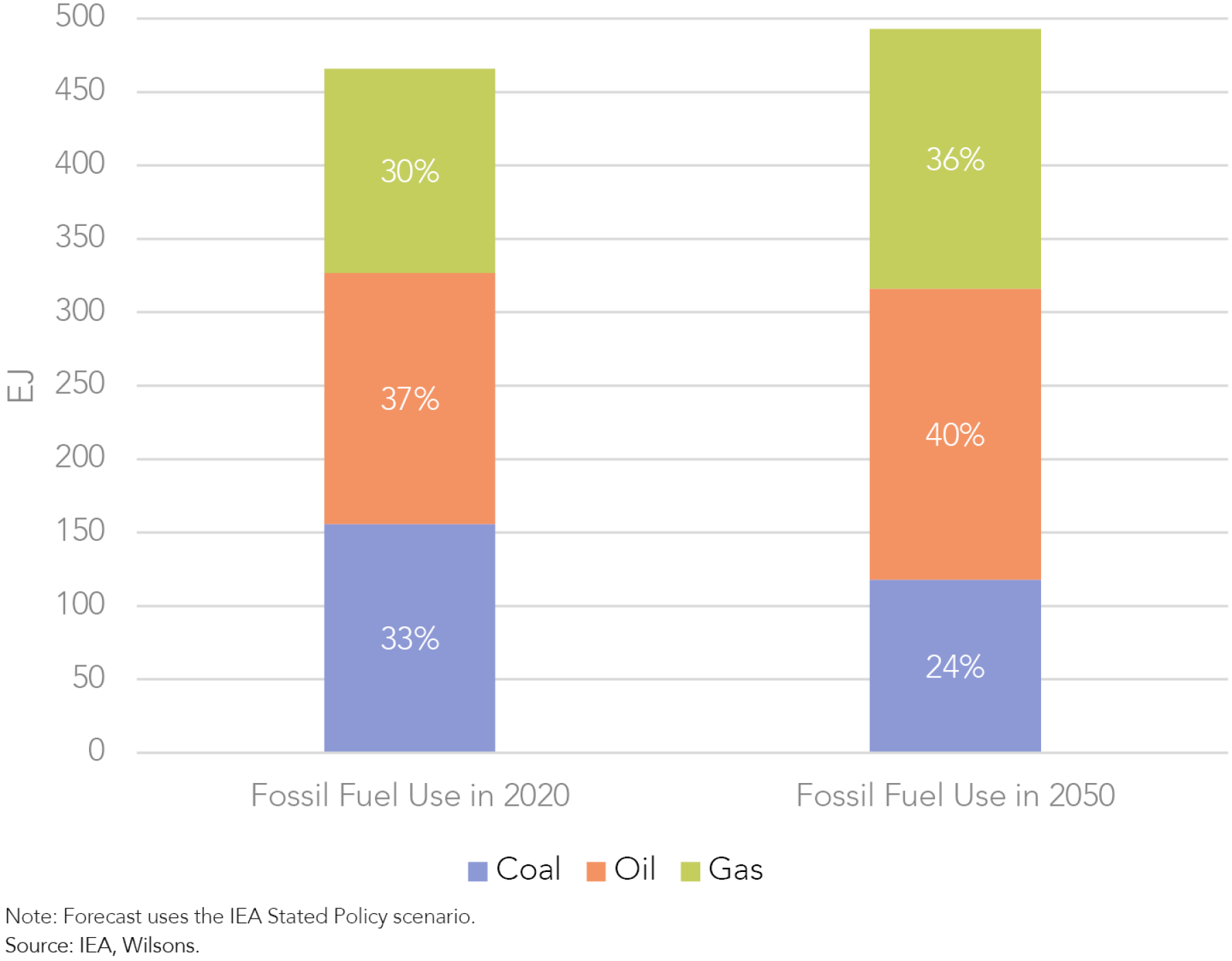 Focus Portfolio Thematic – Investing In The Energy Transition - Wilsons